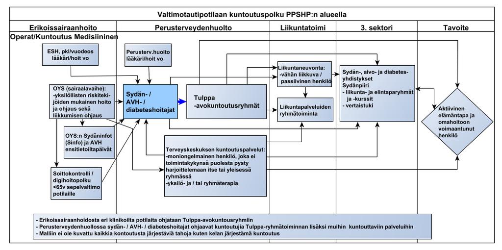 Mallina valtimopotilaan avokuntoutuspolku