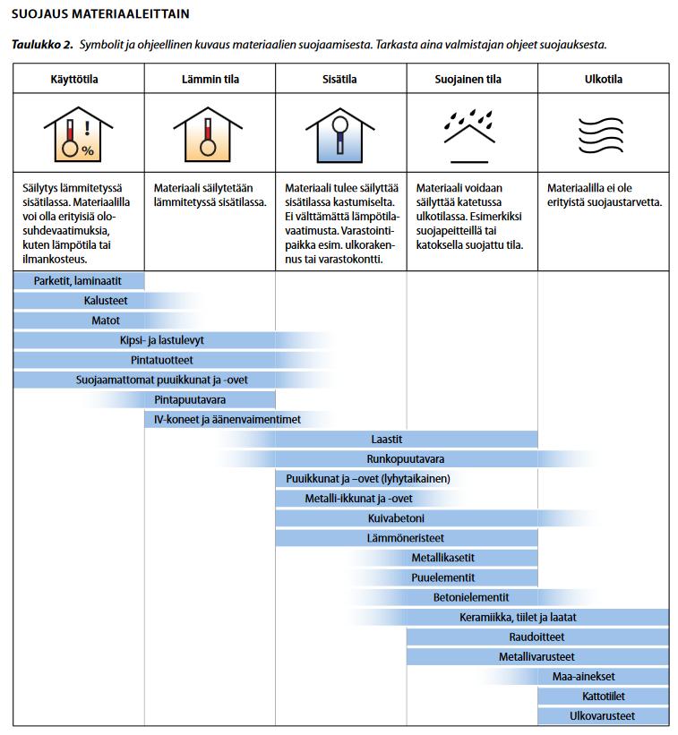 31 (64) Kuvassa 17. on esitettynä ohjeellinen kuvaus eri rakennusmateriaalien suojaamisesta. KUVA 17.