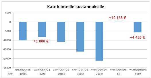 2. Suurin mahdollinen uuhimäärä samalla ruokinnalla kuin nykytilassa ja tiheä karitsointi. 3. Suurin mahdollinen uuhimäärä vapautuvaan tilaan perustuen 4.
