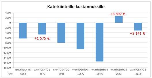 + 8 897 + 1 575 + 3 141 Kuva 2. Päiväkasvuksi on määritelty 400 g päivä -1 Päiväkasvulla on suuri vaikutus tilan talouteen riippumatta siitä, onko kyseessä normaalituotantotapa vai kaksivaihekasvatus.