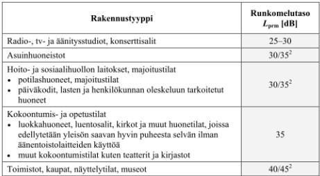 4/9 Taulukko 1. Suositukset runkomelutasojen raja-arvioiksi (Talja & Saarinen 2009). Avoradan osalta kohteisiin sovelletaan taulukossa esitettyjä korkeampia runkomelutasoja.