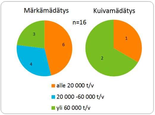 Webropol kyselyt ( BioRaEE & Marahyötyhanke) Kysely kierrätyslannoitevalmisteiden 644 vastausta Viljelijäkysely (SYKE)