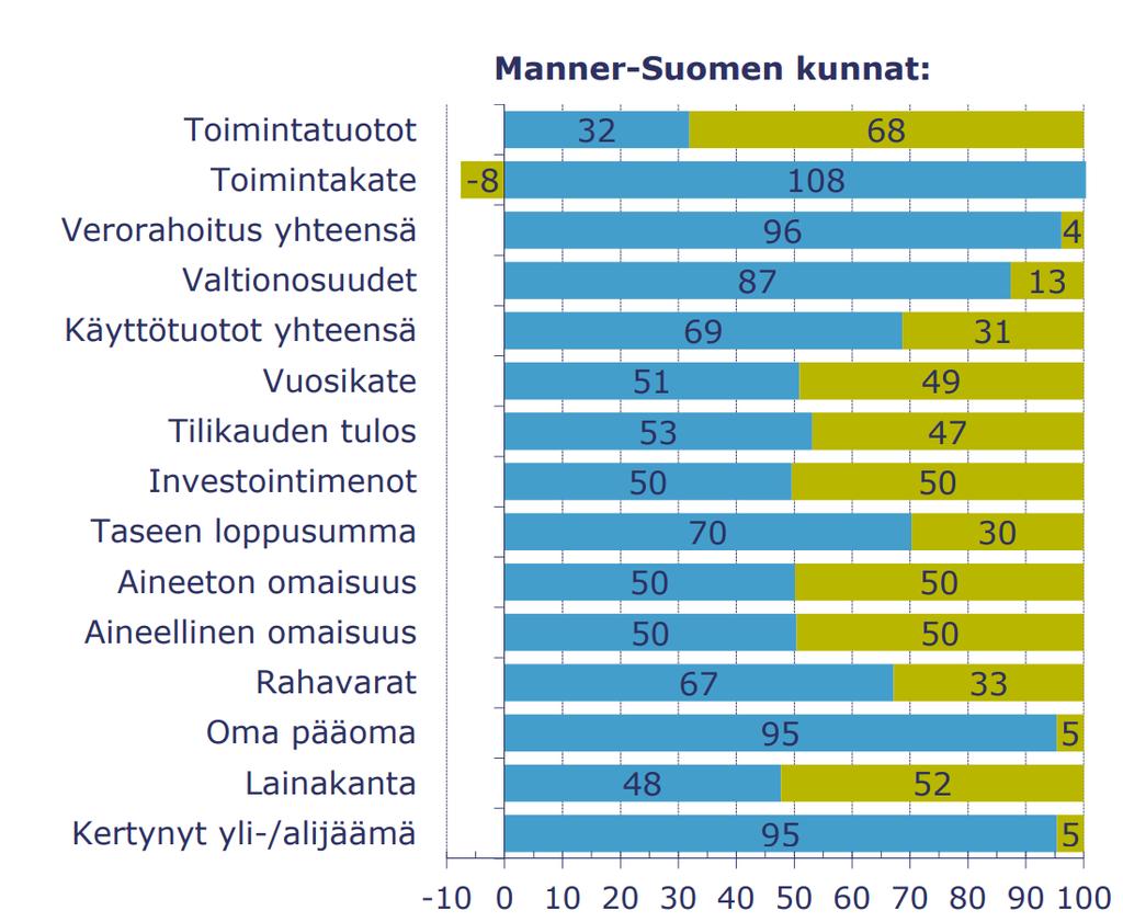 Emokunnan osuus kuntakonserneista vuonna 2016 Manner-Suomen kunnissa Emokunnan osuuteen lasketaan: - Kunta (emokunta) - Kunnan liikelaitos - Kunnan erilliset taseyksiköt Yhtiöiden ja