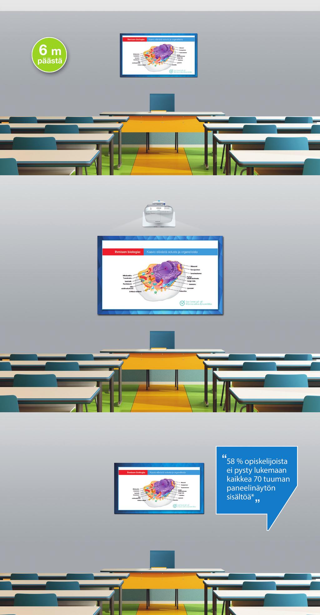 Epsonin projektorit tarjoavat jopa kolme kertaa suuremman katselualueen kuin 60 86 tuuman infonäytöt. Näin esitettävä materiaali näkyy selkeästi myös takarivin oppilaille.