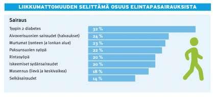 Nykyisen objektiivisen tutkimustiedon mukaan suomalaiset aikuiset viettävät valtaosan valveillaoloajastaan paikallaan, istuen tai makuulla, ja reippaampaan liikkumiseen käytetään alle tunti päivässä