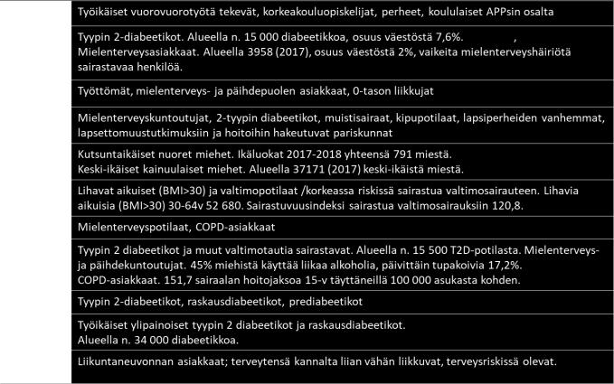 Alueelliset toimijat määrittelivät omat elintapaneuvonnan kohderyhmänsä (Kuvio 8.) ja kehittämistoimenpiteensä. Osa toimenpiteistä toteutettiin tiiviissä yhteistyössä muiden kärkihankkeiden kanssa.