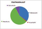 PUUTAVARAN LUOVUTUS 2018 Puutavaralajit m3 %