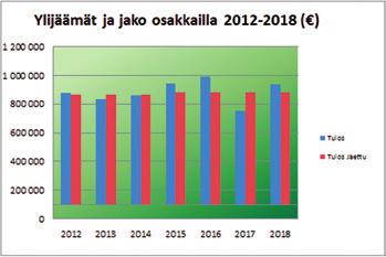 HOITOKUNNAN ESITYS YLIJÄÄMÄN JAOSTA VUODELTA 2018 Tilikauden tulos on 967 764,29. Hoitokunnan esitys 31.12.2018 päättyneen tilikauden jaoksi on 17 500 / osuus (manttaali) eli noin 883 000.