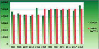 HAKKUUT 2018 Puutavaralajit m3 % Mäntytukki 20 128,32 36 Kuusitukki 568,82 1 Havukuitu 30 403,87 55 Koivukuitu 4 194,75 8 Energiapuu 0,00 0 Kelot 0,00 0 Yhteensä 55 295,76 100 Kertymä
