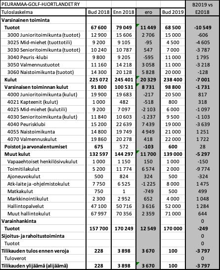 Talousarvio 2019 (Bud 2019) Huomioitavaa: Uuden toimikuntajaon mukaisesti taulukossa esitetty bud 2018, ennuste lokakuun lopun tilanteen mukaan vuodelle 2018 sekä ehdotus vuoden 2019 budjetiksi.