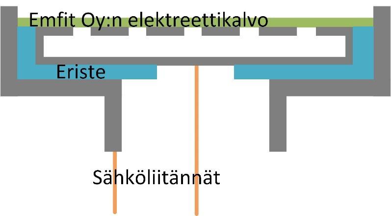 Edullisia antureita elektreettikalvojen avulla Uusia sensoritekniikoita