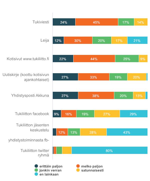 Vastaajien määrä: 87 Yhdistysten kattojärjestön