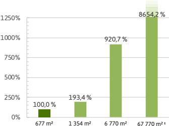 Merkittäviä arkkitehtisuunnittelun ratkaisuja: Rakenteelliset ominaisuudet Lämmitetty nettoala Lähes suorassa suhteessa rakennuksen energiankulutukseen Ei kuitenkaan täysin, minkä vuoksi E-luku