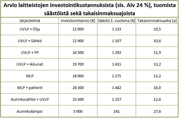 8/2/2019 10(13) Taulukko 5. Investointiarviot ja takaisinmaksuajat Kuviossa 5. esitetään tarkasteltavien järjestelmien kumulatiiviset vuosittaiset säästöt investointihetkestä 24 vuoden päähän.