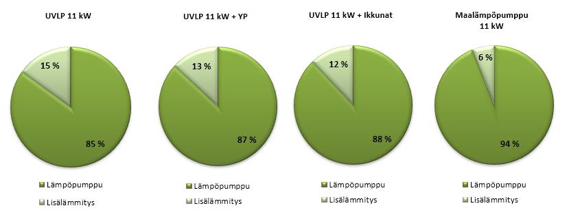 8/2/2019 6(13) Kuvio 1. Energianpeitto eri lämmitysjärjestelmillä Taulukossa 3. on esitettynä Ympäristöministeriön asetuksen 1048/2017 mukaiset lämpöpumppujärjestelmien SPF-luvut.