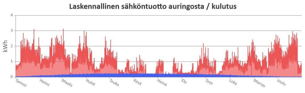 8/2/2019 8(13) perusteella kohteeseen mitoitettiin 2 kpl 270 Wp aurinkopaneeleita, joilla kyetään tuottamaan hieman yli 400 kwh vuodessa sähköenergiaa.