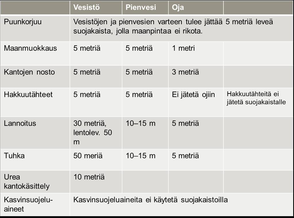 Suojakaistan minimileveyksiä Maltti