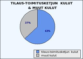 kuluja ja muut kuulut ovat 37%.