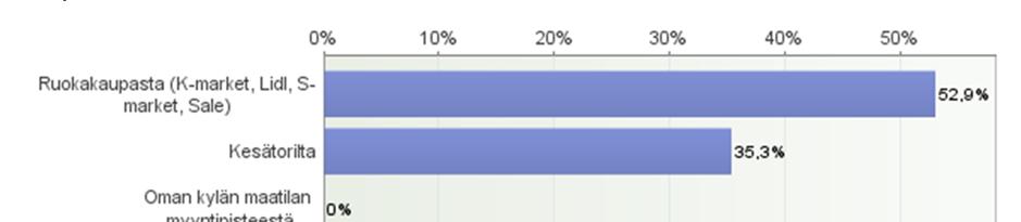 2 1.1. Mistä ensisijaisesti teette ruokaostokset vapaa-ajan asunnolla ollessanne?