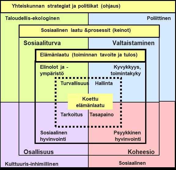 Strategioilla ja politiikoilla voidaan edistää yhteiskunnan sosiaalista laatua ja siten myös ihmisten hyvinvoinnin ja terveyden tasa-arvoa Oletus 1: Mitä parempi on yhteiskunnan sosiaalinen laatu,