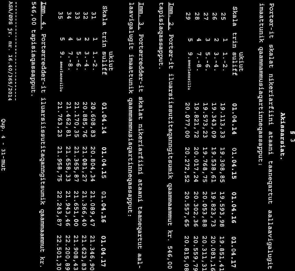 Qup. 4 - ASA/0PS jr. nr. 16.40/355/2014 546,00 tapisiagassapput. Imm. 4. Portørredder-it iluarsiissutitaqanngitsumik qaammaammut kr. 35 5 9.ameriancriiiiu 21.763,23 21.958,75 22.243,87 22.