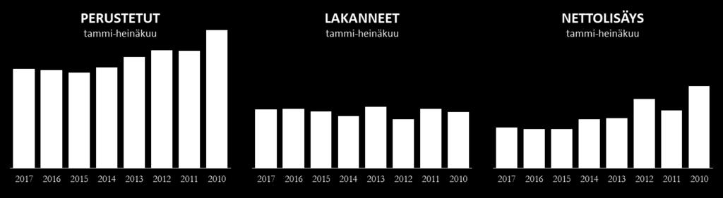 PERUSTETUT JA LAKANNEET YRITYKSET SALO 2017 2016 2015 2014 2013 2012 tammi-heinäkuu tammi-heinäkuu tammi-heinäkuu tammi-heinäkuu tammi-heinäkuu tammi-heinäkuu perustetut 150 149 145 153