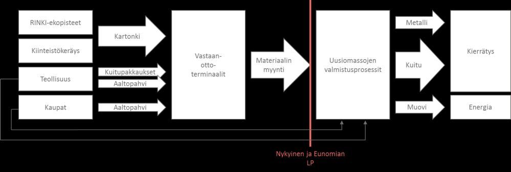 18 (36) Kuva 5-2 Tietovirrat hyödynnetyn pakkausjätteen määrästä vuonna 2016 Pakkausjätteen hyödyntämistiedot kootaan pääosin tuottajayhteisöissä, Suomen Palautuspakkaus Oy:ssä ja Suomen