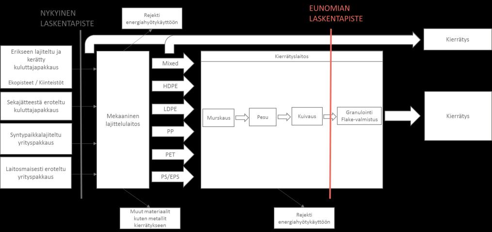 19 (36) Eunomian ehdotuksen perusteella tuleva laskentapiste asettuisi lähes samaan kohtaan, missä se on nykyisen kierrätysasteen laskennan mukaan, eli juuri ennen kuin materiaali siirtyy