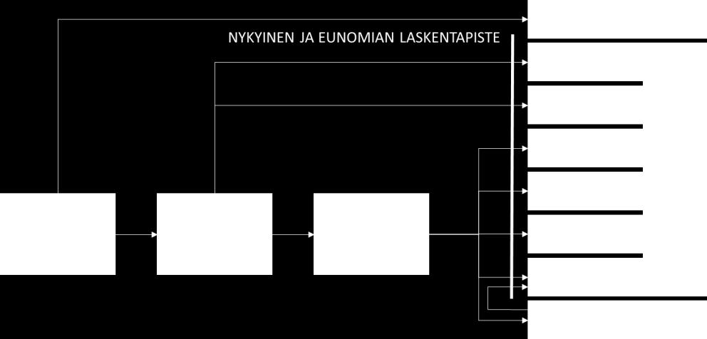 22 (36) Kuva 5-7 Puupakkausjätteen materiaalivirtakaavio ja nykyinen laskentapiste Eunomian esittämä laskentapiste puupakkausjätteelle on puujätteen saapuminen pisteeseen, jossa sitä käytetään ilman