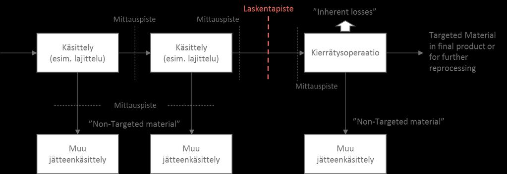 6 (36) Kuva 2-1 Laskentapisteen ja mittauspisteiden yleiskuva Kierrätyksen määritelmän mukaan vain jäte voi saapua kierrätykseen.