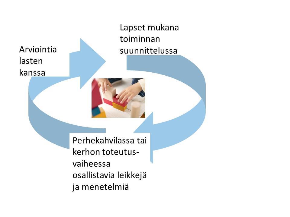 Lapset osallisina arvioinnissa Osallisuus on kuulluksi tulemista ja mukaan kuulumista Kaikilla mahdollisuus tehdä aloitteita, valita toimintojaan, vaikuttaa (ikätason mukaisesti, ei liikaa vastuuta)