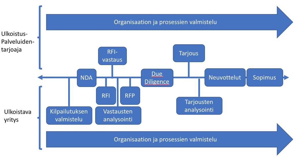 Kuvio 2. Yksityisen sektorin kilpailutusprosessi (Lehikoinen & Töyrylä 2013, 70.