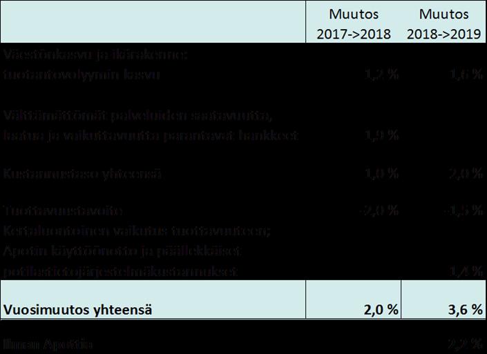 Pöytäkirja 40 (86) välillä. HUS-tasolla kasvua vuoden 2017 tilinpäätökseen on 4,5 % (kahden vuoden kasvu).