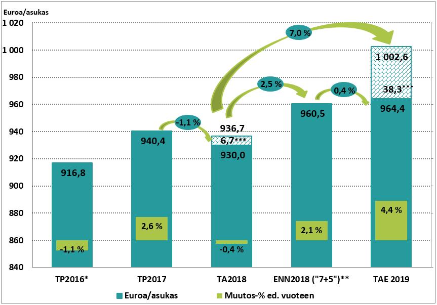 Pöytäkirja 42 (86) *TP 2015 ylijäämän palautus huomioitu. **Vuodelle 2018 ennustettu ylijäämän palautus huomioitu. ***Kuntien kanssa sovitut työnjaolliset muutokset.