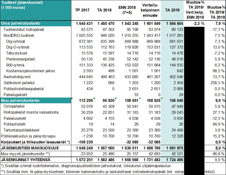 Pöytäkirja 44 (86) Jäsenkunnille suunniteltu HUSin oman palvelutuotannon kokonaislaskutus laskee 2,3 % vuoden 2018 vertailukelpoiseen ennusteeseen verrattuna, ja tuotteiden laskutusosuudella