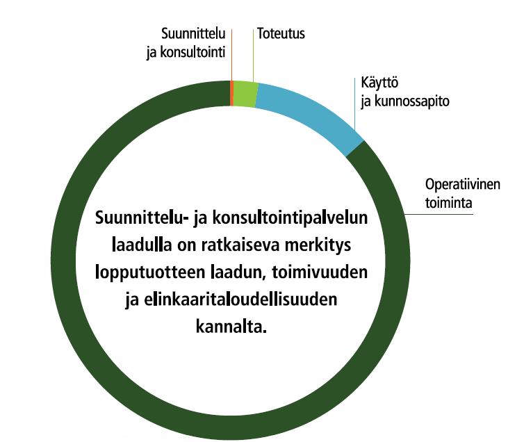 Esimerkki: Sairaalahankkeen elinkaarikustannukset 80-90 % kustannuksista sidotaan tässä