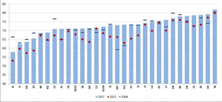 Kaavio 7: Työllisyysaste (20 64-vuotiaat), monivuotinen vertailu Lähde: Eurostat, työvoimatutkimus.