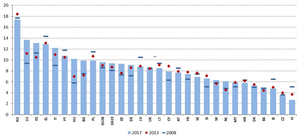Kaavio 13: Työssäkäyvien köyhyysriskiaste, monivuotinen vertailu Lähde: Eurostat Huom.: Kroatian osalta vuoden 2010 tiedot vuoden 2008 sijaan.