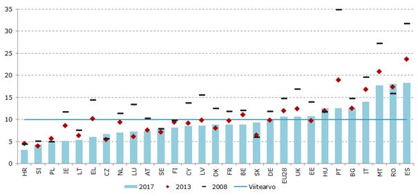 Kaavio 17: Koulupudokkaat, 2008-2017 (%) Lähde: Eurostat online-datakoodi: [edat_lfse_14].
