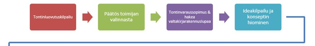 1.3 Prosessi Tällä kilpailulla haetaan tontille toteuttajaa ja omistajaa.