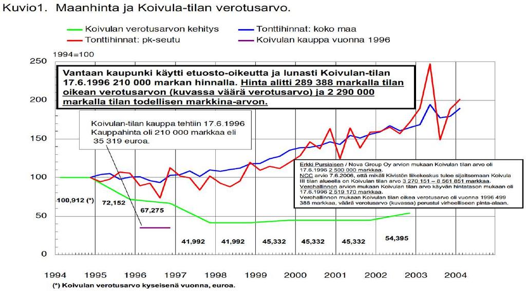 48 Koivula III tilan verotusarvon manipulointi on todiste Vantaan