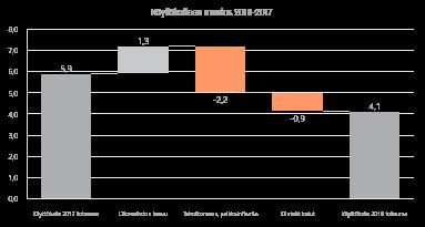 Käyttökate heikkeni 1,8 MEUR vuodesta 2017 1. Liikevaihdon kasvu +21 % 2.