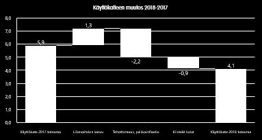 käyttökatetta noin 2,2 miljoonaa euroa. 3. Kiinteiden kulujen kasvu heikensi käyttökatetta noin 0,9 miljoonaa euroa.