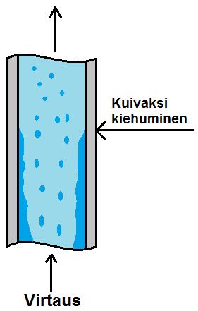 Lämpövuon kasvaessa lisää alkaa höyrystä muodostua niin sanottu filmikerros kuumalle pinnalle, minkä takia lämmönsiirto yhtäkkisesti vähenee ja putken seinämän lämpötila nousee (kuvassa 13 kohta