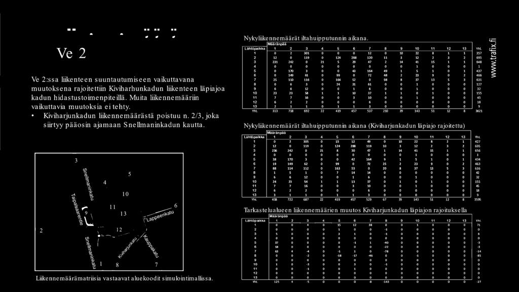 2 Liikennemäärämatriisia vastaavat aluekoodit simulointimallissa. Nykyliikennemäärät iltahuipputunnin aikana.