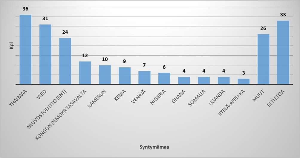 Ulkomaalaisten naisten HIV-tartunnat Suomessa syntymämaan mukaan