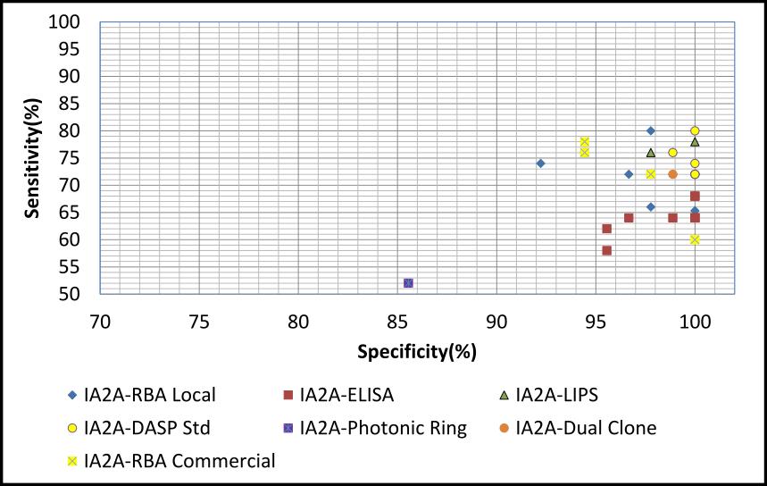 11 Figure 6. IASP 2015 workshop sensitivity vs.