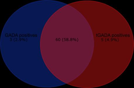 18 Out of 101 subjects, 63 (62%) were positive for GADA (1 585) and 65 (64%) were positive for GADA (96 585).