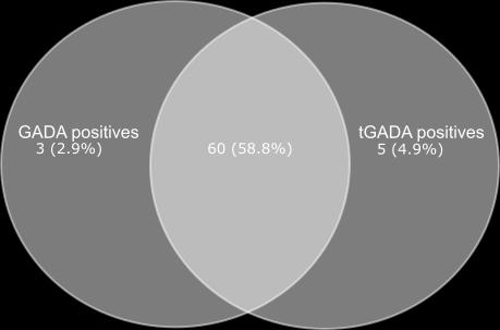 Majority of the subjects were positive only for M- epitope (12.7%), with N-epitope (5.9%) and C-epitope (5.9%) showing almost equal numbers of positives (Figure 10B).