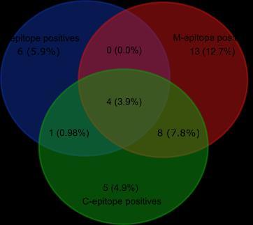 While majority of the subjects showed positivity for both M- and C-epitopes; 4 subjects (3.9%) showed positivity for all three epitopes, only 1 subject (0.